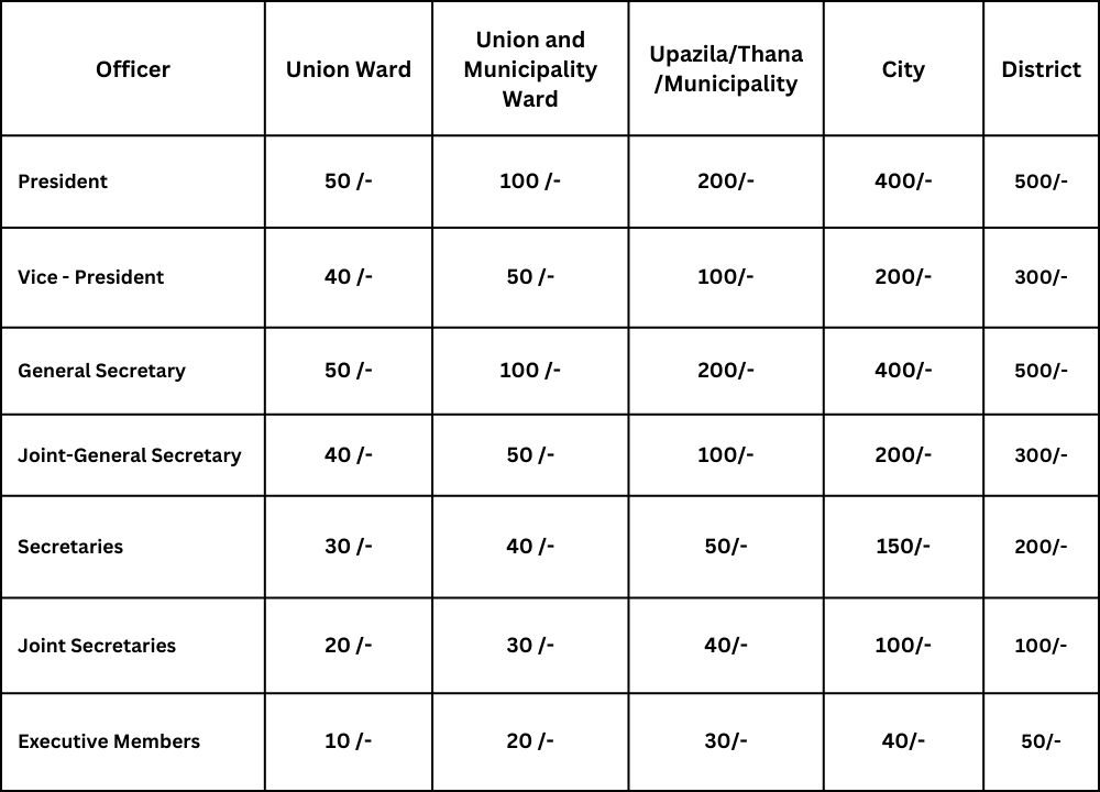 rate of monthly subscription of officers and executive members of the district committee from Union Ward Committee of the party